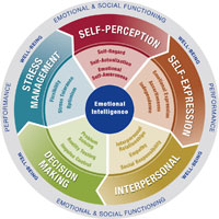 EQ-i 2.0 Model