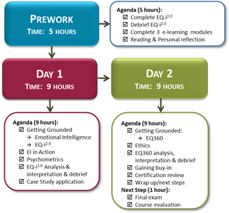 In-Person Learning Process Flow